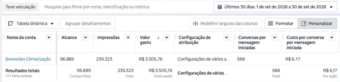 Relatório do Gerenciador de Anúncios da Benevides Climatização, 1 a 30 de setembro de 2026: R$ 3.505,76 de valor gasto, 568 conversas por mensagem iniciadas, R$ 6,17 de custo por conversa
